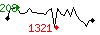 Popularit des 30 derniers jours (top: 10me le 23-03-2023, pire: 881me le 28-02-2023, moyenne: 460me).