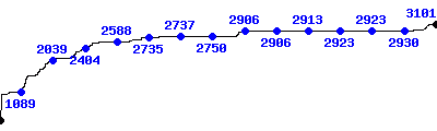 Evolution du nombre de célébrités sur le site du 10 août 2008 au 27 Mars 2023.