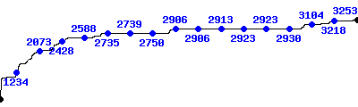 Evolution du nombre de c�l�brit�s sur le site du 10 ao�t 2008 au 5 septembre 2010.