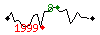 Popularité des 30 derniers jours (top: 8ème le 18-05-2025, pire: 2224ème le 29-04-2025, moyenne: 995ème).