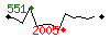 Popularité des 30 derniers jours (top: 551ème le 10-05-2025, pire: 2005ème le 14-05-2025, moyenne: 1336ème).