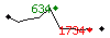 Popularité des 30 derniers jours (top: 634ème le 10-05-2025, pire: 1734ème le 23-05-2025, moyenne: 1354ème).