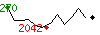Popularité des 30 derniers jours (top: 270ème le 03-05-2025, pire: 2042ème le 10-05-2025, moyenne: 1284ème).
