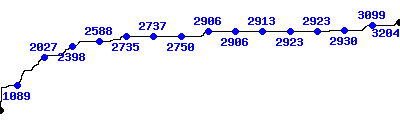 Evolution du nombre de clbrits sur le site du 10 aot 2008 au 29  2024.